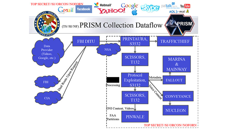 Illustration for article titled Nuevas revelaciones sobre PRISM confirman la extensión del espionaje